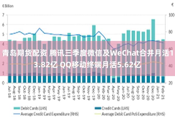 青岛期货配资 腾讯三季度微信及WeChat合并月活13.82亿 QQ移动终端月活5.62亿